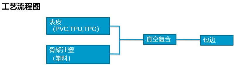 汽車(chē)零部件真空工藝